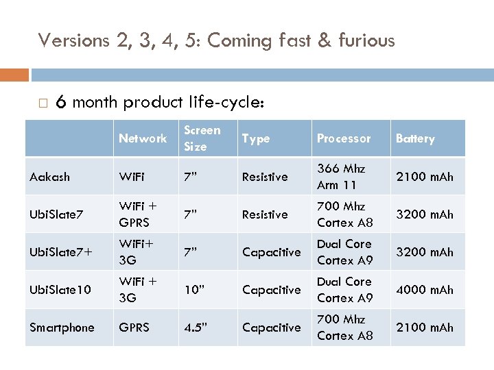 Versions 2, 3, 4, 5: Coming fast & furious 6 month product life-cycle: Network