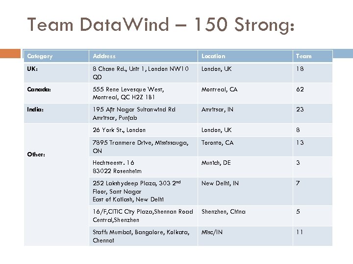 Team Data. Wind – 150 Strong: Category Address Location Team UK: 8 Chase Rd.