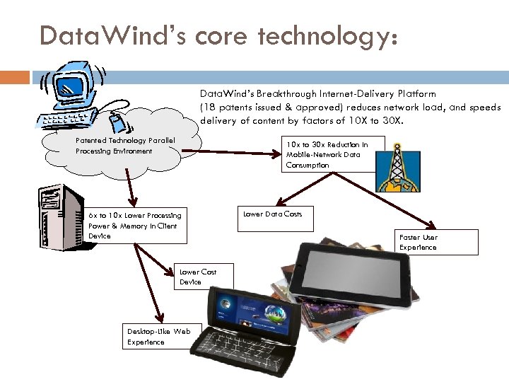 Data. Wind’s core technology: Data. Wind’s Breakthrough Internet-Delivery Platform (18 patents issued & approved)