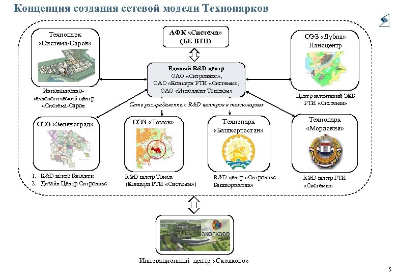 Концепция создания сетевой модели Технопарков Технопарк «Система-Саров» Инновационнотехнологический центр «Система-Саров ОЭЗ «Зеленоград» 1. R&D