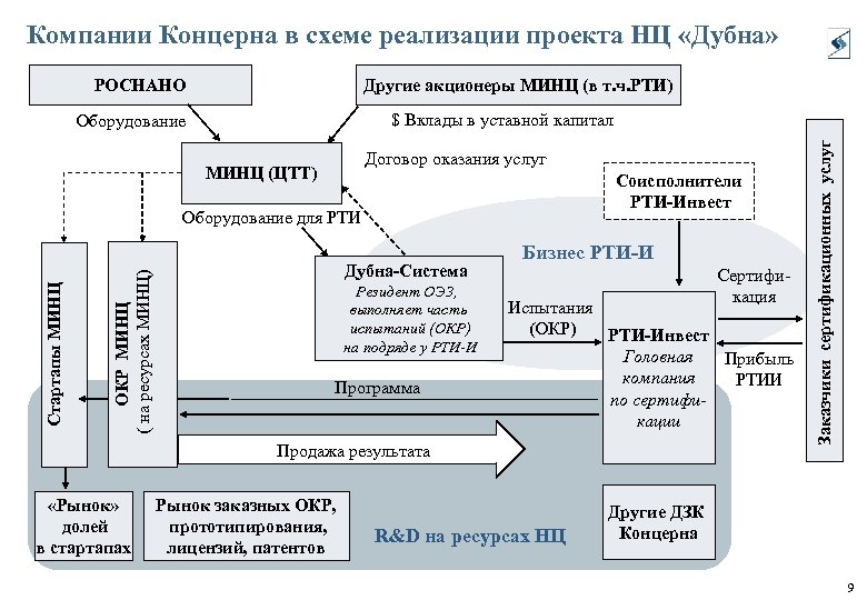 Компании Концерна в схеме реализации проекта НЦ «Дубна» РОСНАНО Другие акционеры МИНЦ (в т.