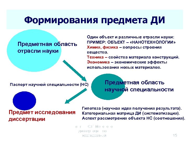 Формирования предмета ДИ Предметная область отрасли науки Один объект и различные отрасли науки: ПРИМЕР: