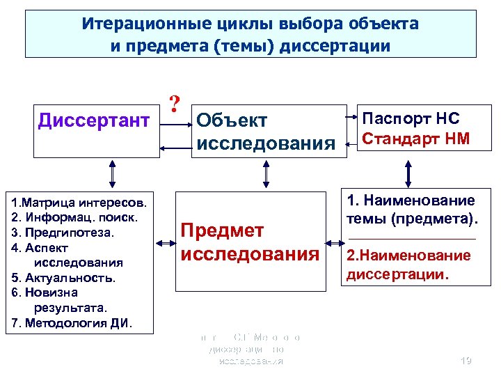 Итерационные циклы выбора объекта и предмета (темы) диссертации Диссертант 1. Матрица интересов. 2. Информац.