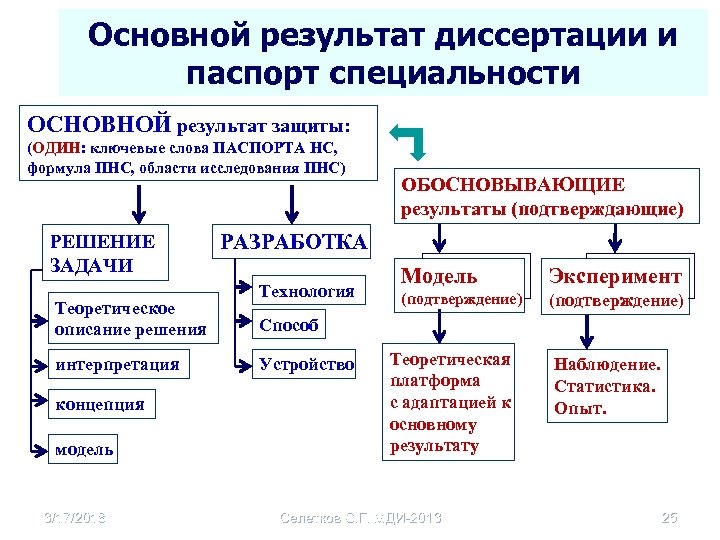 Основной результат диссертации и паспорт специальности ОСНОВНОЙ результат защиты: (ОДИН: ключевые слова ПАСПОРТА НС,