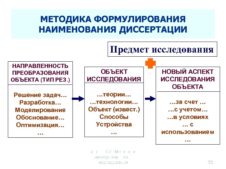 Предмет преобразований. Объект и предмет диссертации. Направленность преобразования. Предмет диссертации это. Направленность объект исследования предмет исследования.