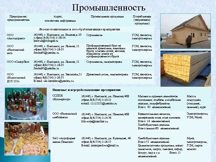 Промышленность Предприятие; предприниматель Производимая продукция Адрес, контактная информация Потребляемая (закупаемая) продукция) Лесозаготовительные и лесообрабатывающие