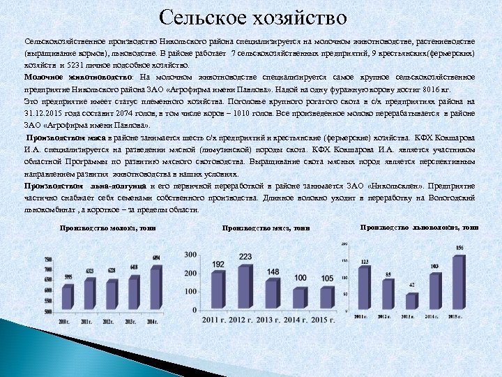 Сельское хозяйство Сельскохозяйственное производство Никольского района специализируется на молочном животноводстве, растениеводстве (выращивание кормов), льноводстве.