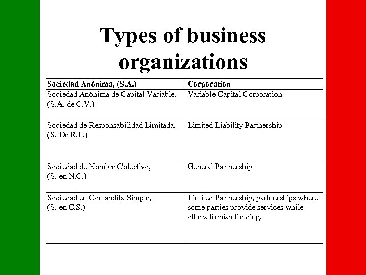 Types of business organizations Sociedad Anónima, (S. A. ) Corporation Sociedad Anónima de Capital