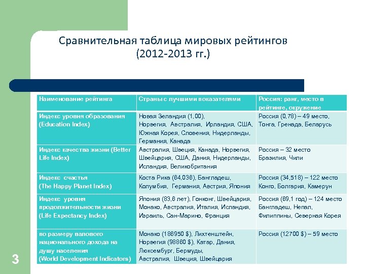  Сравнительная таблица мировых рейтингов (2012 -2013 гг. ) Наименование рейтинга Индекс уровня образования