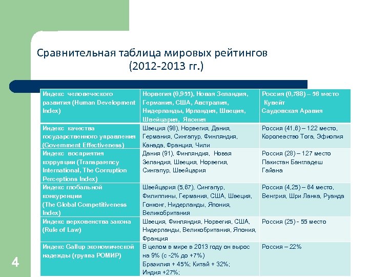 Сравнительная таблица мировых рейтингов (2012 -2013 гг. ) 4 Индекс человеческого Норвегия (0, 955),