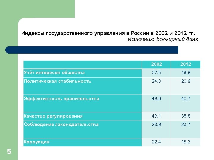 Индексы государственного управления в России в 2002 и 2012 гг. Источник: Всемирный банк 2012