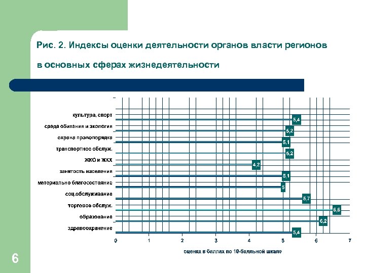 Рис. 2. Индексы оценки деятельности органов власти регионов в основных сферах жизнедеятельности 6 