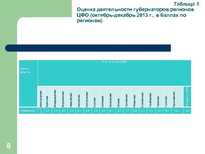 Таблица 1. Оценка деятельности губернаторов регионов ЦФО (октябрь-декабрь 2013 г. , в баллах по