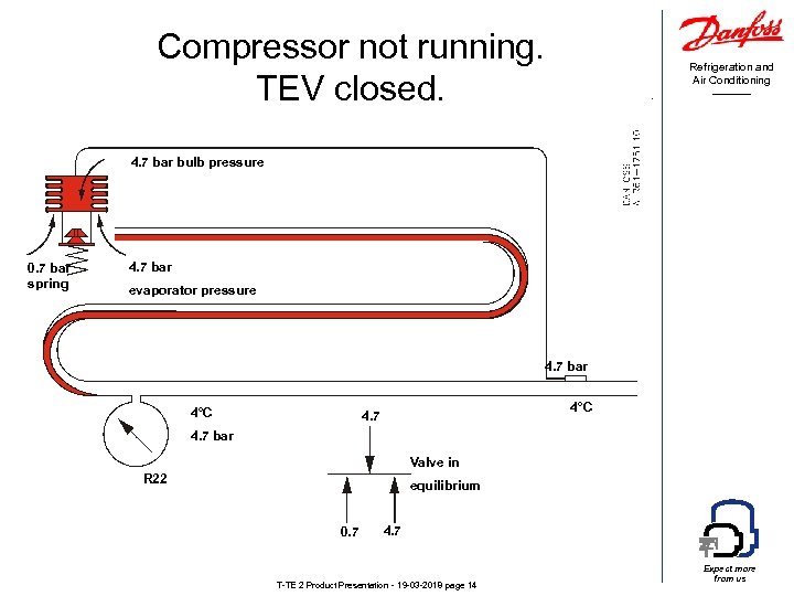 Compressor not running. TEV closed. Refrigeration and Air Conditioning 4. 7 bar bulb pressure