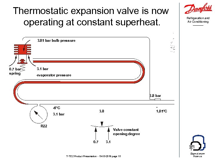 Thermostatic expansion valve is now operating at constant superheat. Refrigeration and Air Conditioning 3.