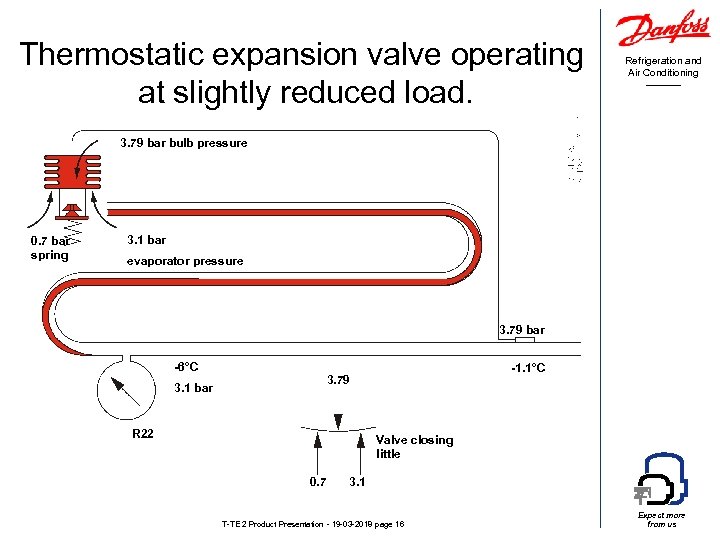 Thermostatic expansion valve operating at slightly reduced load. Refrigeration and Air Conditioning 3. 79