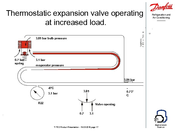 Thermostatic expansion valve operating at increased load. Refrigeration and Air Conditioning 3. 85 bar