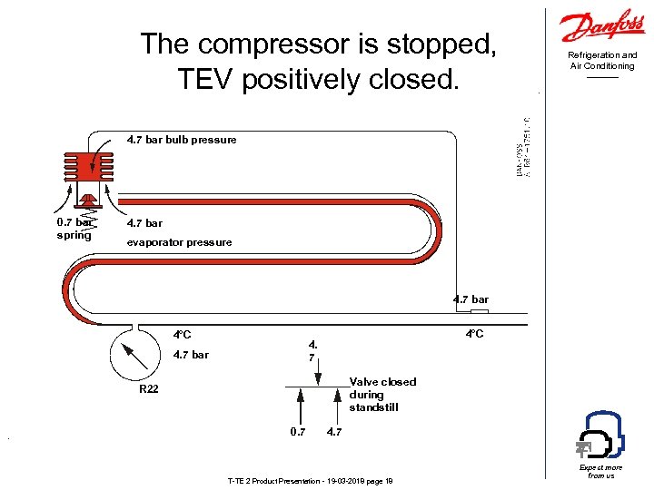 The compressor is stopped, TEV positively closed. Refrigeration and Air Conditioning 4. 7 bar