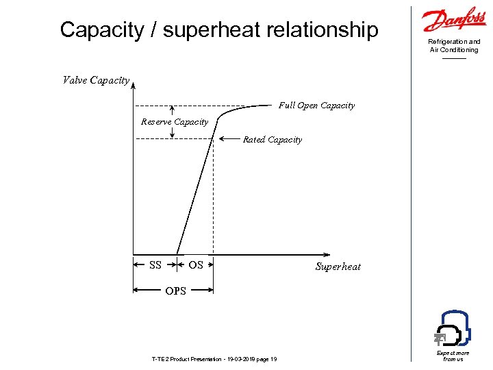 Capacity / superheat relationship Refrigeration and Air Conditioning Valve Capacity Full Open Capacity Reserve