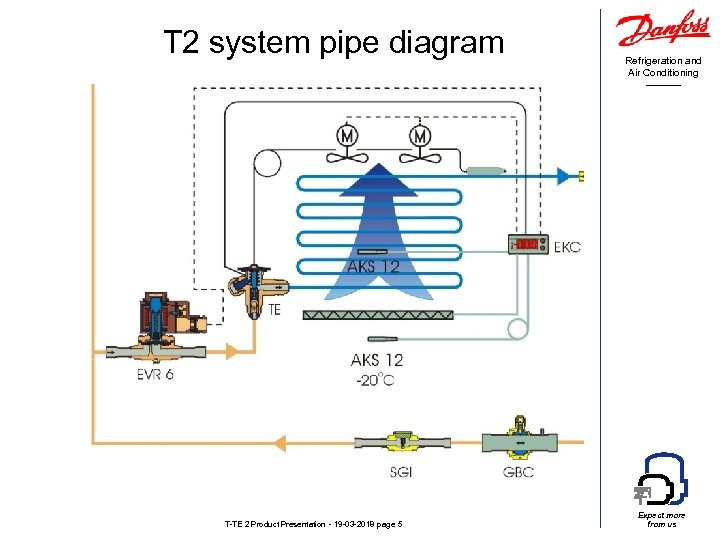 T 2 system pipe diagram T-TE 2 Product Presentation - 19 -03 -2018 page