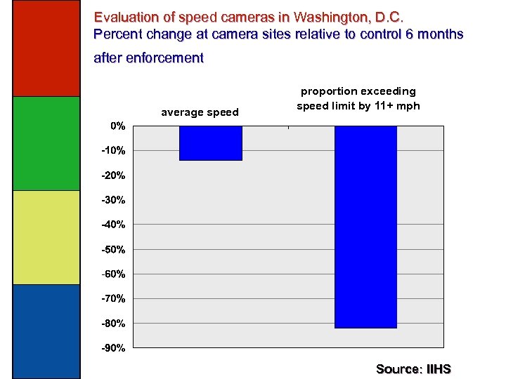 Evaluation of speed cameras in Washington, D. C. Percent change at camera sites relative