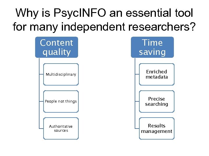 Why is Psyc. INFO an essential tool for many independent researchers? Content quality Time