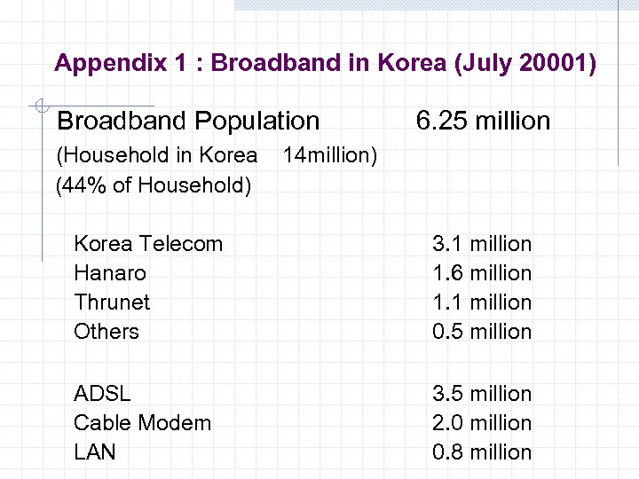 Appendix 1 : Broadband in Korea (July 20001) Broadband Population 6. 25 million (Household