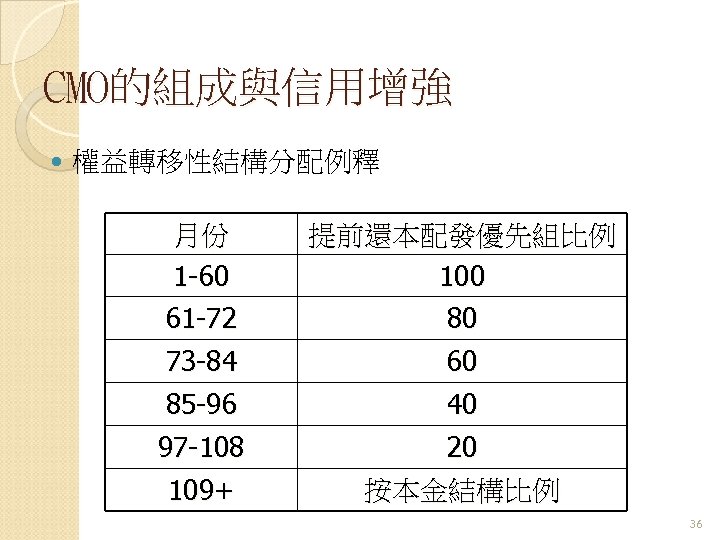 CMO的組成與信用增強 權益轉移性結構分配例釋 月份 1 -60 提前還本配發優先組比例 100 61 -72 73 -84 80 60 85