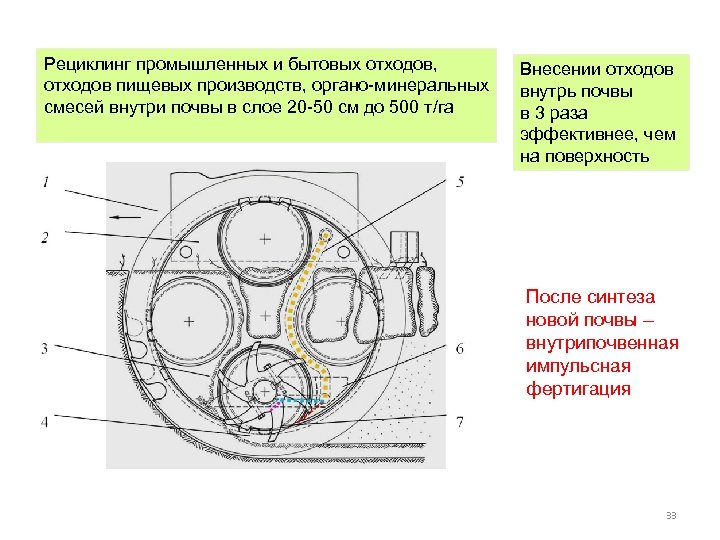 Рециклинг промышленных и бытовых отходов, отходов пищевых производств, органо-минеральных смесей внутри почвы в слое