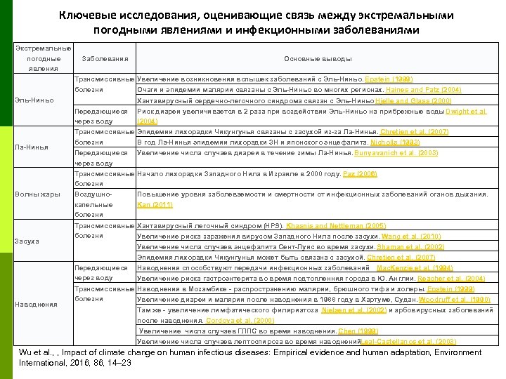 Ключевые исследования, оценивающие связь между экстремальными погодными явлениями и инфекционными заболеваниями Экстремальные погодные явления