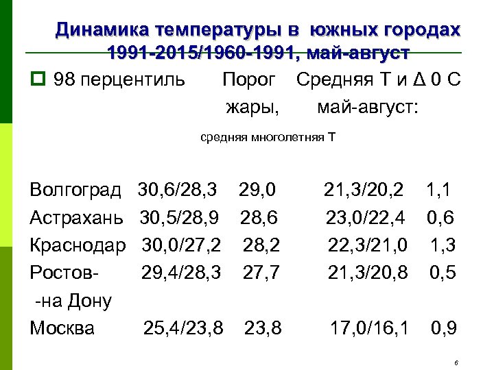 Динамика температуры в южных городах 1991 -2015/1960 -1991, май-август p 98 перцентиль Порог Средняя
