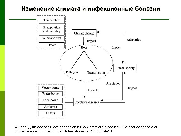Изменение климата и инфекционные болезни Wu et al. , , Impact of climate change