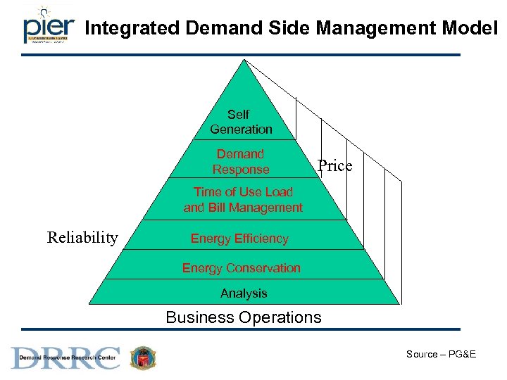 Integrated Demand Side Management Model Self Generation Demand Response Price Time of Use Load