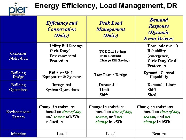 Energy Efficiency, Load Management, DR Efficiency and Conservation (Daily) Customer Motivation 1. 2. Utility