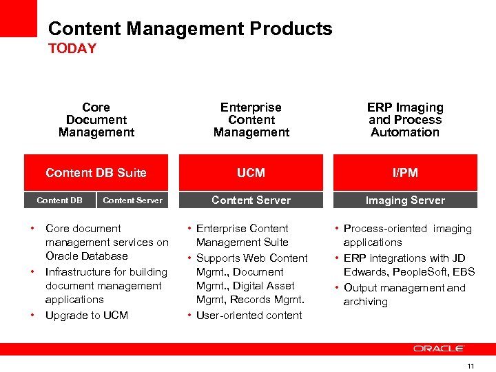 Content Management Products TODAY Core Document Management Enterprise Content Management ERP Imaging and Process