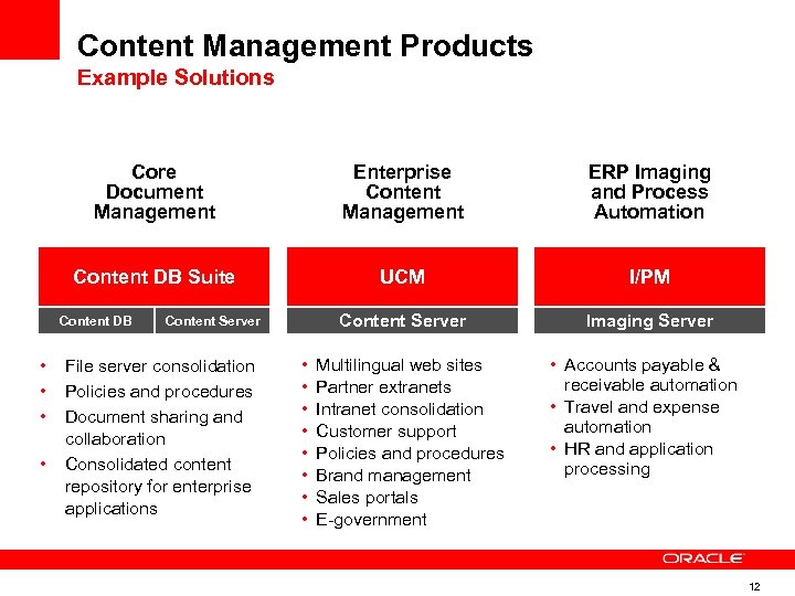 Content Management Products Example Solutions Core Document Management Enterprise Content Management ERP Imaging and