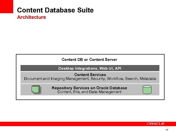 Content Database Suite Architecture Content DB or Content Server Desktop Integrations, Web UI, API