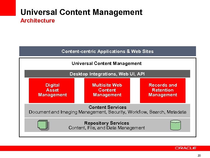 Universal Content Management Architecture Content-centric Applications & Web Sites Universal Content Management Desktop Integrations,