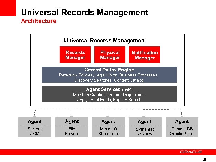 Universal Records Management Architecture Universal Records Management Records Manager Physical Manager Notification Manager Central