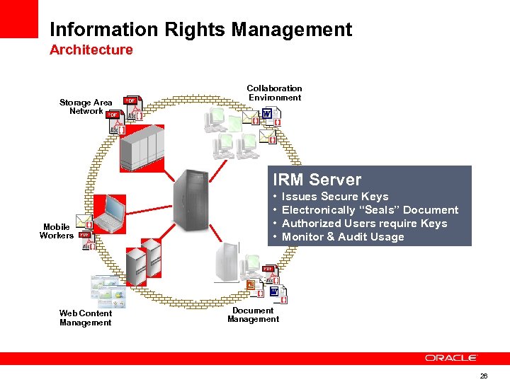 Information Rights Management Architecture Storage Area Network Collaboration Environment IRM Server Mobile Workers Web