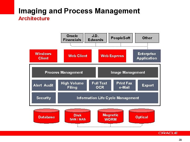 Imaging and Process Management Architecture Oracle Financials Windows Client Web Client J. D. Edwards