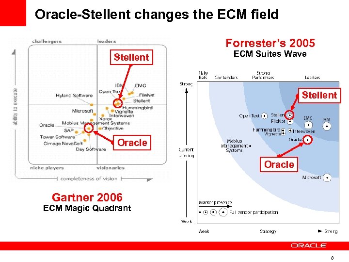 Oracle-Stellent changes the ECM field Forrester’s 2005 Stellent ECM Suites Wave Stellent Oracle Gartner