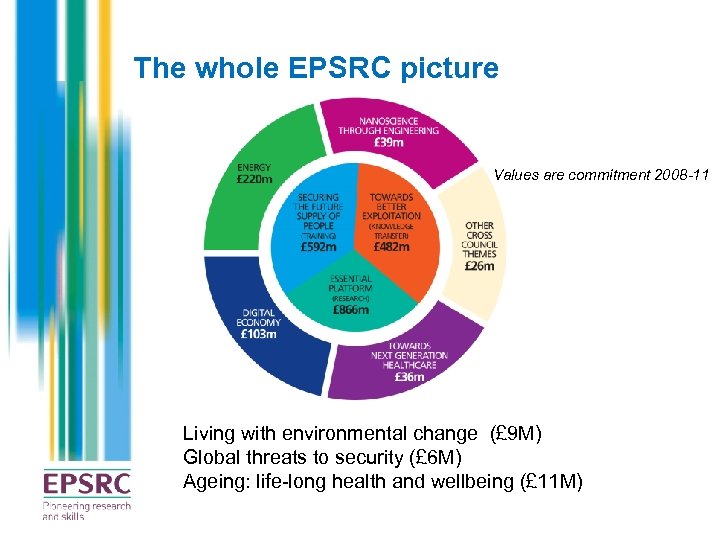 The whole EPSRC picture Values are commitment 2008 -11 Living with environmental change (£