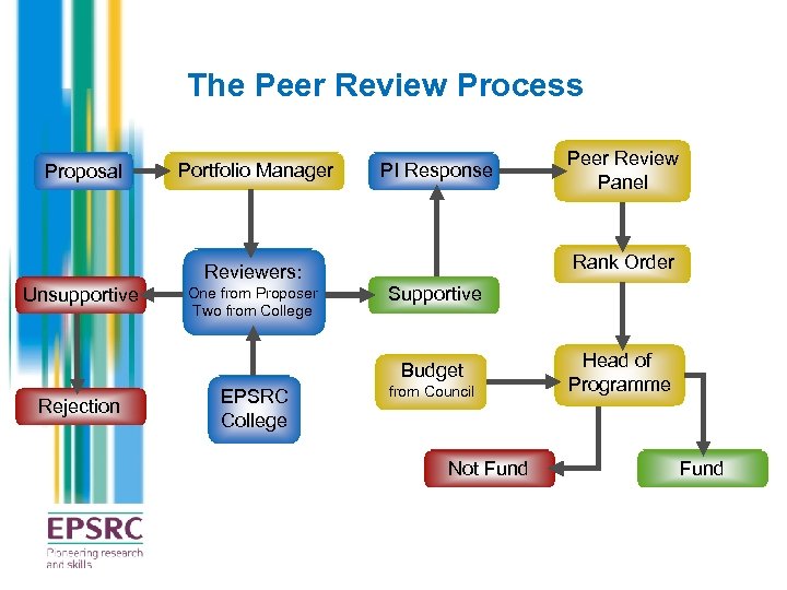 The Peer Review Process Proposal Portfolio Manager PI Response Rank Order Reviewers: Unsupportive One