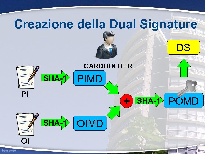 Creazione della Dual Signature DS CARDHOLDER SHA-1 PIMD PI + SHA-1 OI OIMD SHA-1