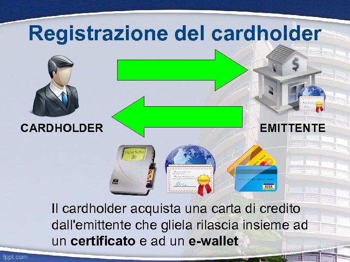 Registrazione del cardholder CARDHOLDER EMITTENTE Il cardholder acquista una carta di credito dall'emittente che