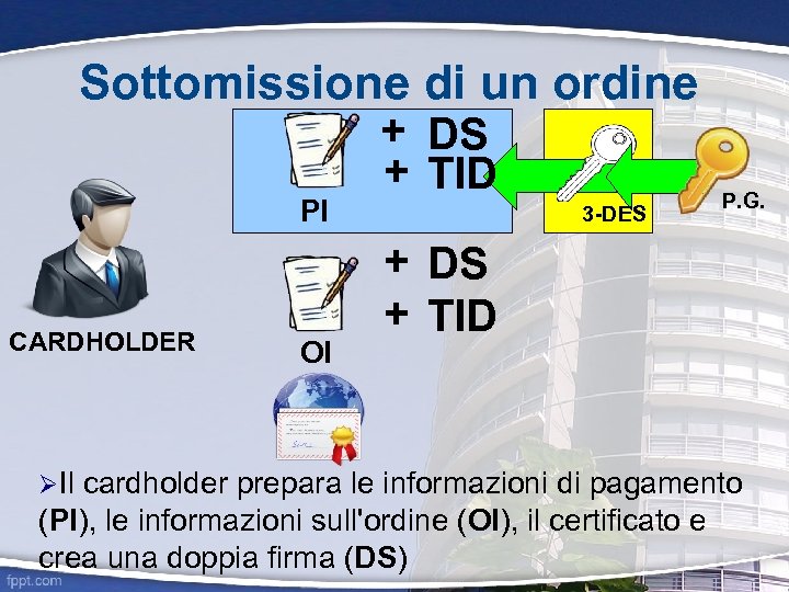 Sottomissione di un ordine PI CARDHOLDER Il OI + DS + TID 3 -DES