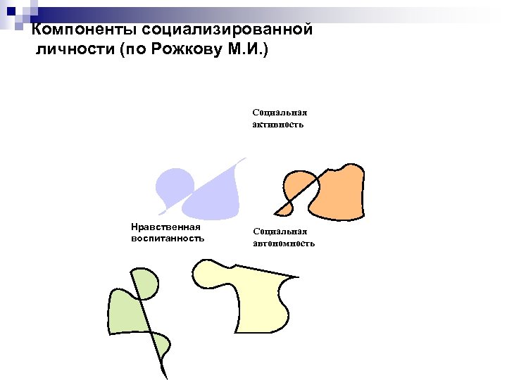 Компоненты социализированной личности (по Рожкову М. И. ) Социальная активность Нравственная воспитанность Социальная автономность