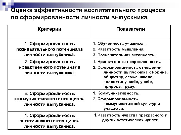 Оценка эффективности воспитательного процесса по сформированности личности выпускника. Критерии 1. Сформированность познавательного потенциала личности