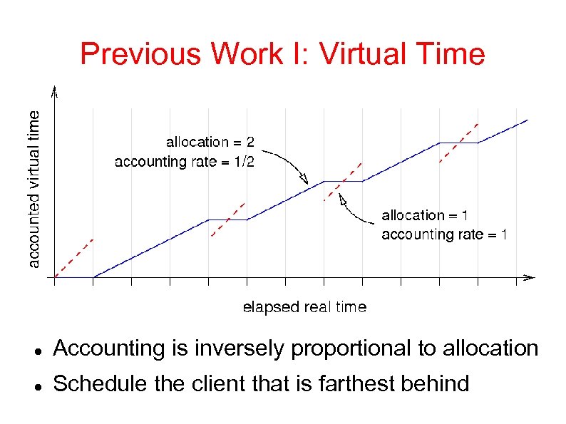 Previous Work I: Virtual Time Accounting is inversely proportional to allocation Schedule the client